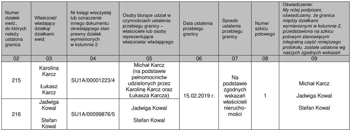 Fragment protokołu z czynności ustalenia przebiegu granic działek 215 i 216 z kolumnami od 02 do 09