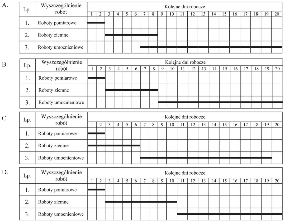 Cztery harmonogramy robót pomiarowych, ziemnych i umocnieniowych w dniach 1-20 opisane A-D