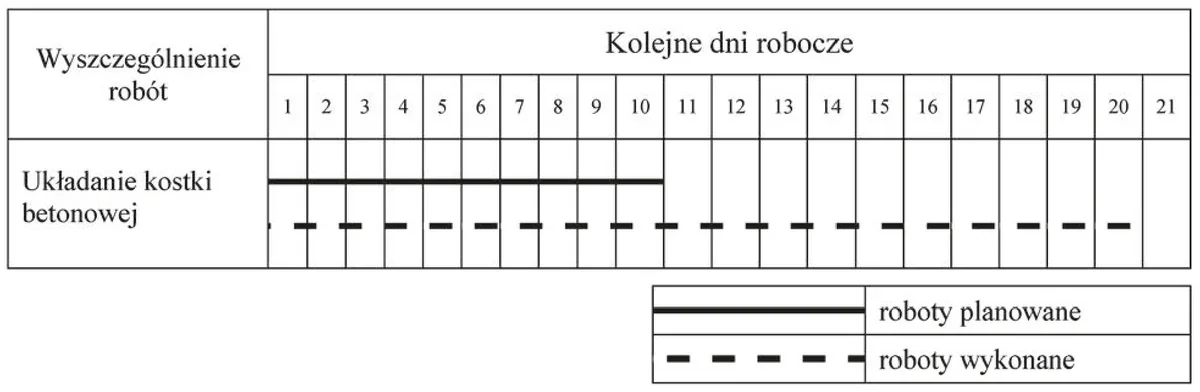 Fragment harmonogramu układania kostki betonowej z linią robót planowanych i wykonanych w dniach 1-21