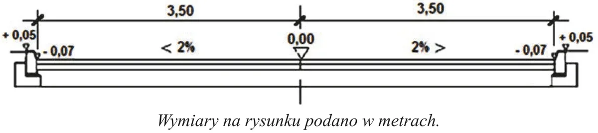 Przekrój poprzeczny ulicy o jezdni 2 x 3,50 m ze spadkami 2% i rzędnymi +0,05 i -0,07 przy krawężnikach