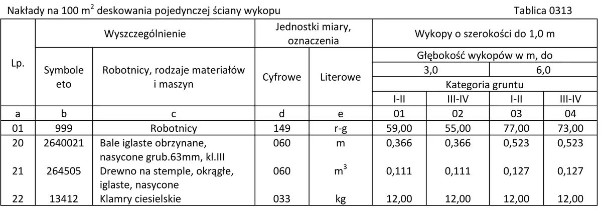 Fragment tablicy 0313 z KNR 2-01 - nakłady robocizny na deskowanie ścian wykopów w gruntach kategorii I-IV