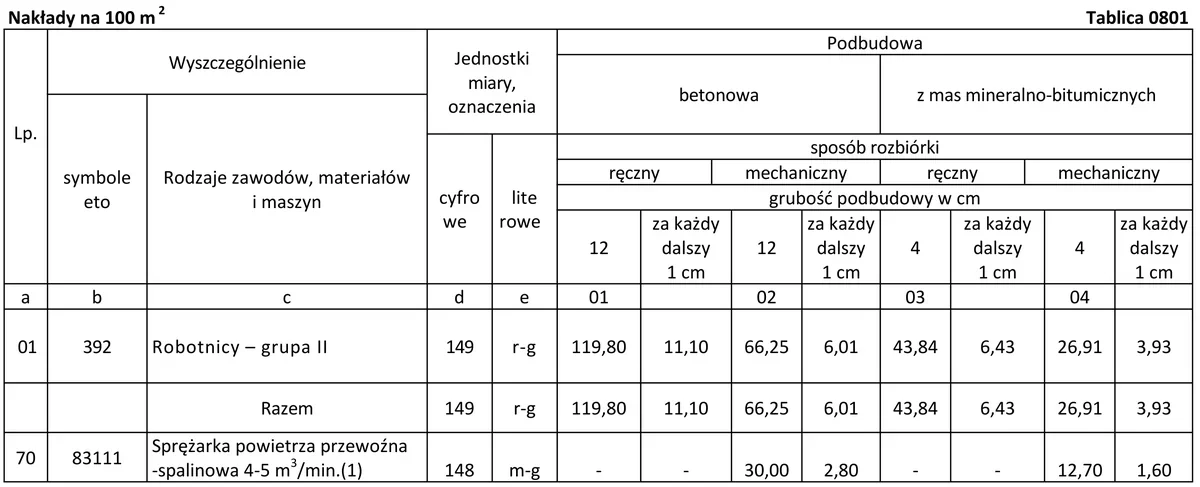 Tablica 0801 z KNR - nakłady na 100 m2 rozbiórki podbudowy betonowej i z mas mineralno-bitumicznych