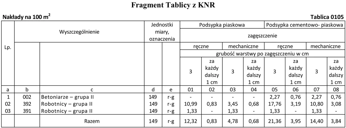 Fragment tablicy 0105 z KNR - nakłady na 100 m2 podsypki piaskowej i cementowo-piaskowej