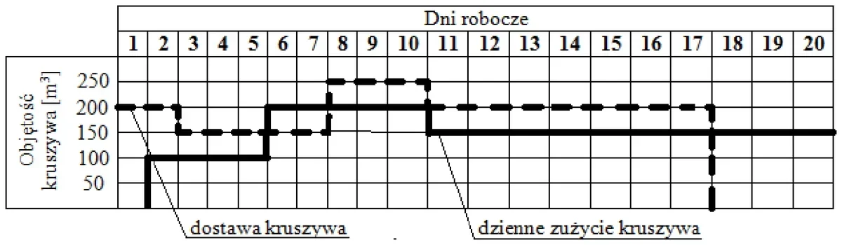 Wykres dostaw i dziennego zużycia kruszywa w dniach roboczych 1-20, objętość w m3