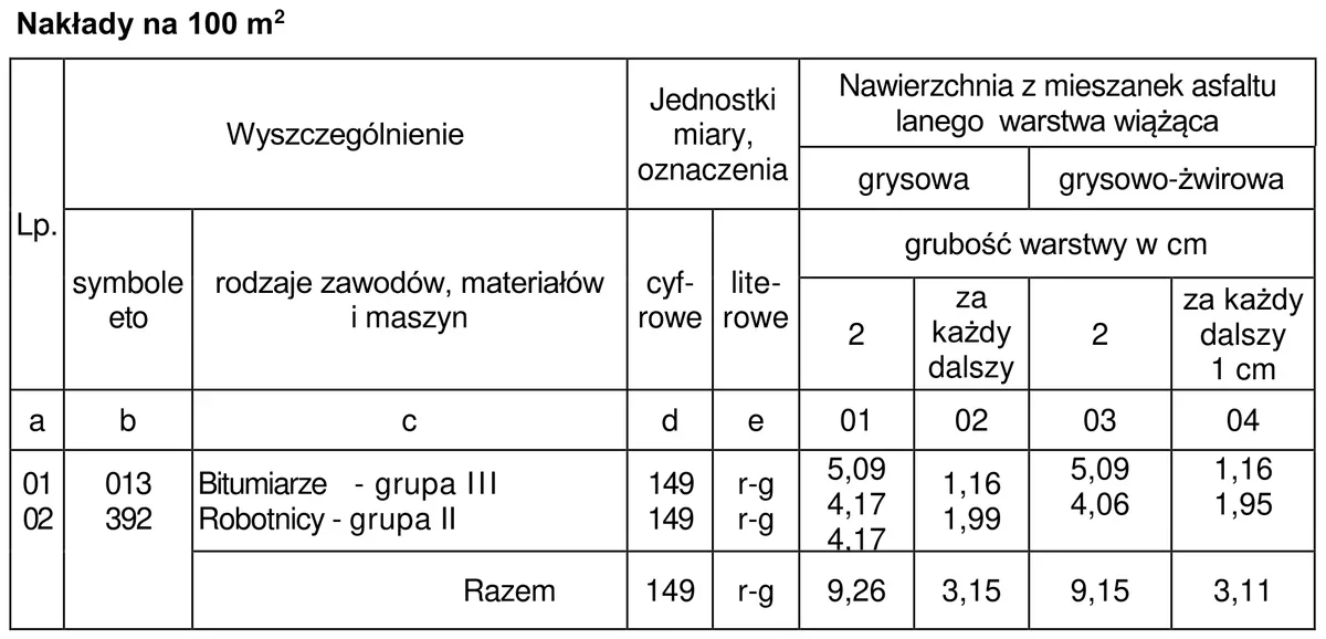 Fragment tablicy z KNR - nakłady na 100 m2 nawierzchni z mieszanek asfaltu lanego, warstwa wiążąca
