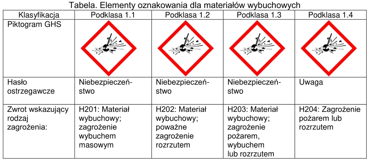 Tabela elementów oznakowania materiałów wybuchowych dla podklas od 1.1 do 1.4 z piktogramami, hasłami i zwrotami H