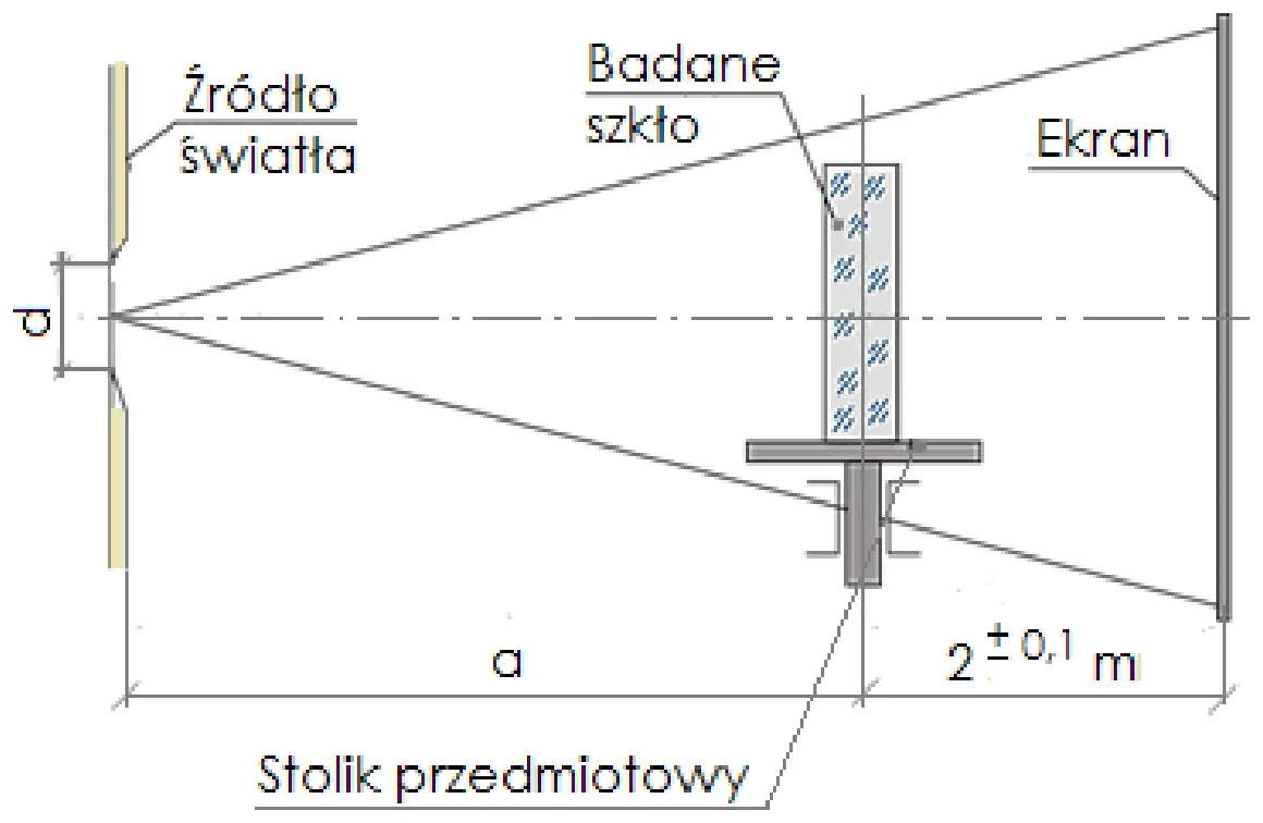 Schemat układu: źródło światła, badane szkło na stoliku przedmiotowym i ekran