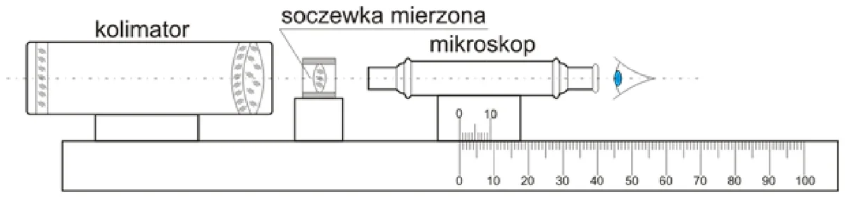 Schemat pomiarowy: kolimator, soczewka mierzona i mikroskop na ławie ze skalą