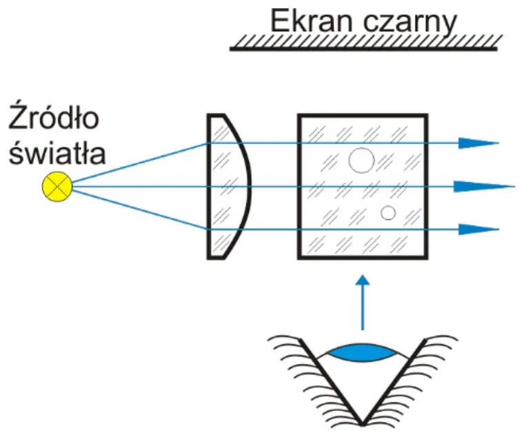 Schemat: źródło światła, soczewka, badana kostka szkła, ekran czarny i oko obserwatora
