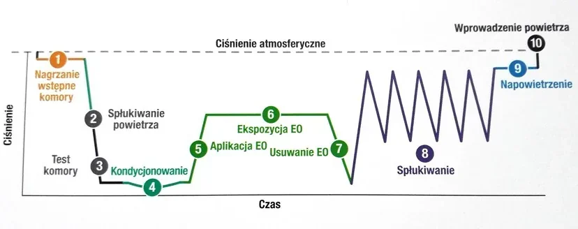 Wykres ciśnienia w czasie z dziesięcioma ponumerowanymi etapami procesu sterylizacji