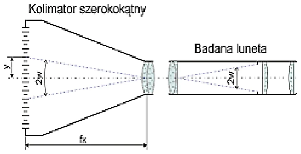 Schemat: kolimator szerokokątny i badana luneta