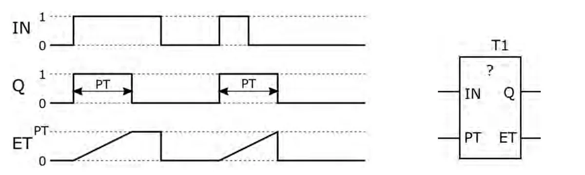 Diagram czasowy sygnałów IN, Q i ET z czasem PT oraz blok timera T1 o nieznanym typie