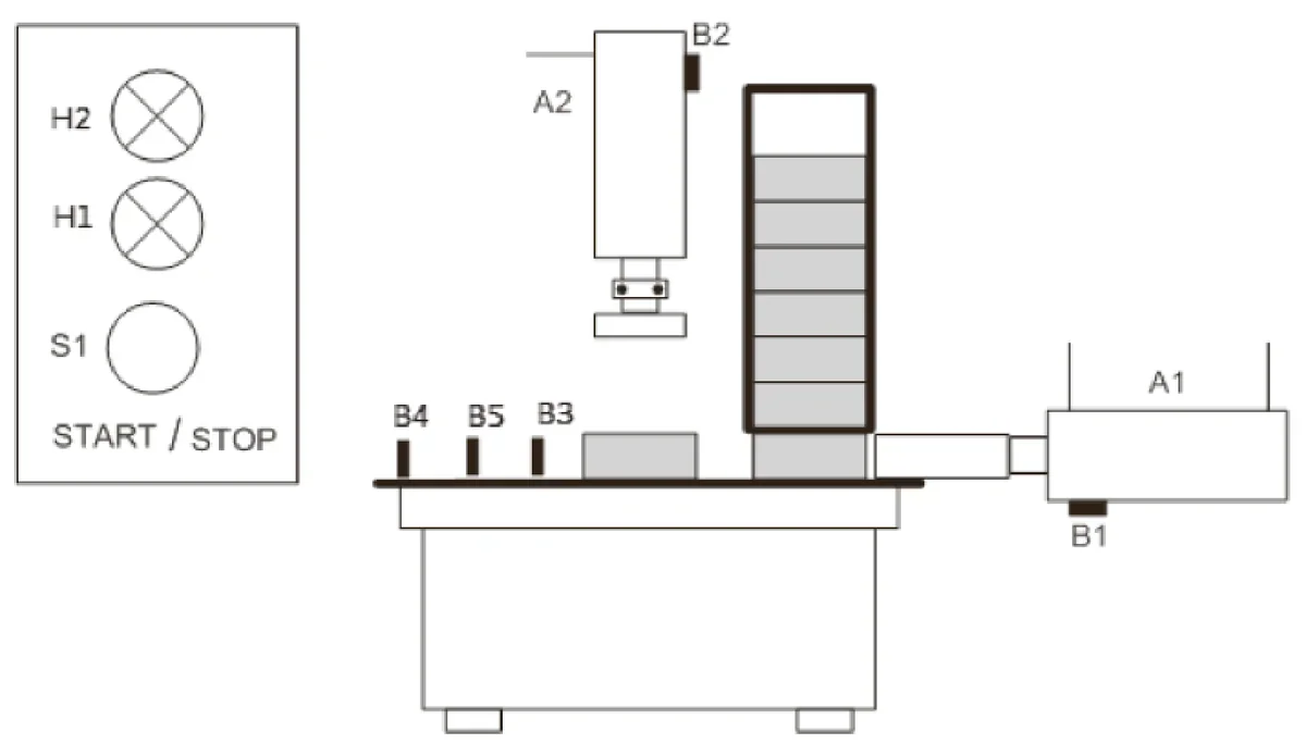 Szkic urządzenia do tłoczenia detali z siłownikami A1 i A2, czujnikami B1-B5, lampkami H1, H2 i przyciskiem S1 START/STOP