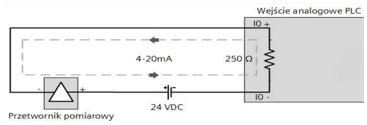 Schemat podłączenia przetwornika pomiarowego 4-20 mA z zasilaniem 24 VDC do wejścia analogowego PLC z rezystorem 250 Ω