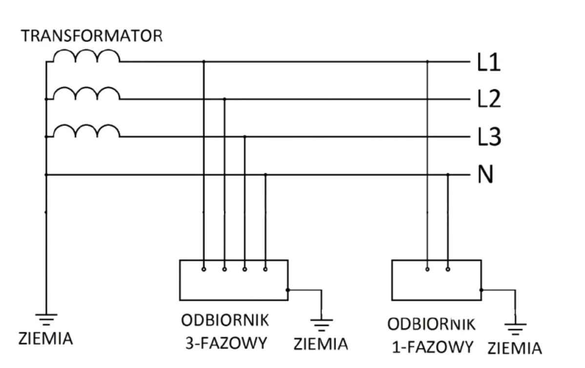 Schemat instalacji z transformatorem, przewodami L1, L2, L3, N oraz odbiornikami 3-fazowym i 1-fazowym z uziemieniami