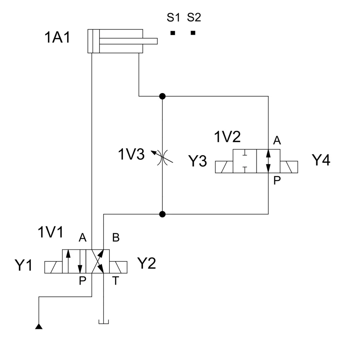 Schemat hydrauliczny z siłownikiem 1A1, rozdzielaczem 1V1 z cewkami Y1 i Y2, zaworem 1V2 z cewkami Y3 i Y4 oraz dławikiem 1V3