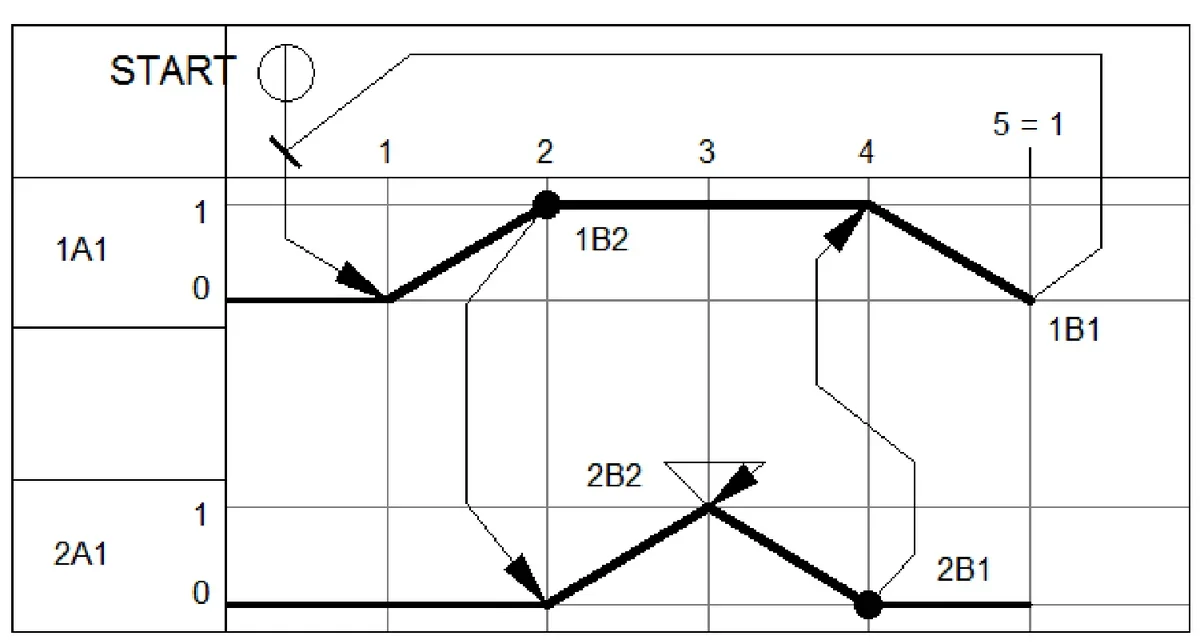 Diagram krokowy pracy siłowników 1A1 i 2A1 z sygnałem START, krokami od 1 do 5 i czujnikami 1B1, 1B2, 2B1, 2B2