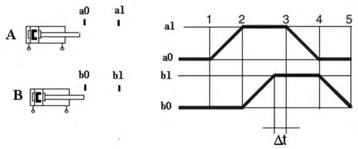 Siłowniki A i B z czujnikami a0, a1, b0, b1 oraz diagram ich pracy w krokach od 1 do 5 z odcinkiem Δt