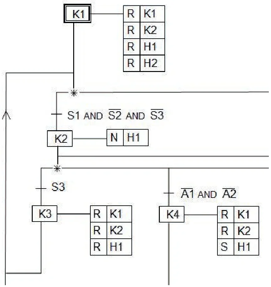 Fragment sieci SFC z krokami K1-K4, przejściami S1 AND S2 AND S3, S3, A1 AND A2 oraz akcjami R, N i S dla K1, K2, H1, H2