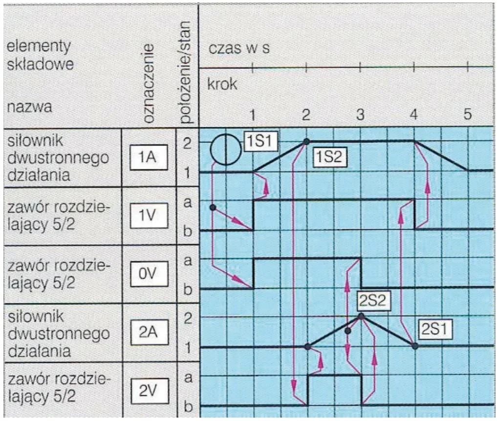 Diagram pracy siłowników 1A i 2A oraz zaworów rozdzielających 5/2 1V, 0V i 2V z czujnikami 1S1, 1S2, 2S1, 2S2 w krokach od 1 do 5