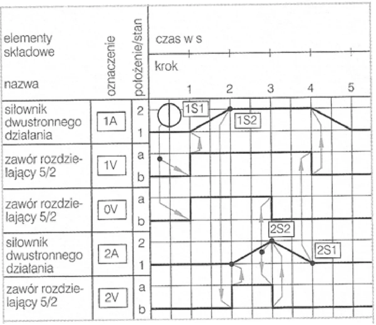 Diagram pracy siłowników 1A i 2A oraz zaworów rozdzielających 5/2 1V, 0V i 2V z wyłącznikami 1S1, 1S2, 2S1, 2S2 w krokach od 1 do 5