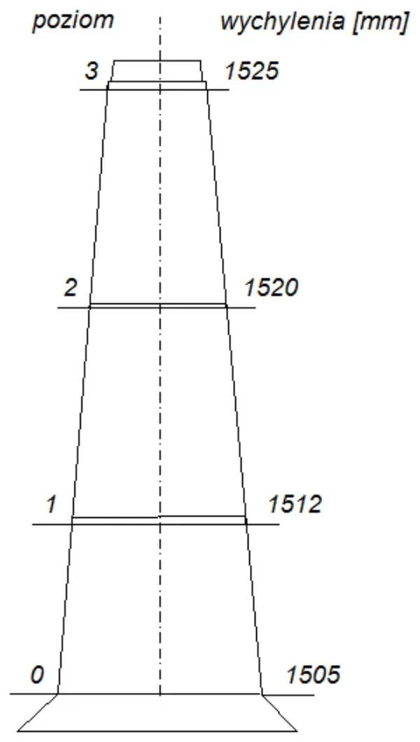 Szkic komina z poziomami 0-3 i wychyleniami 1505, 1512, 1520 i 1525 mm