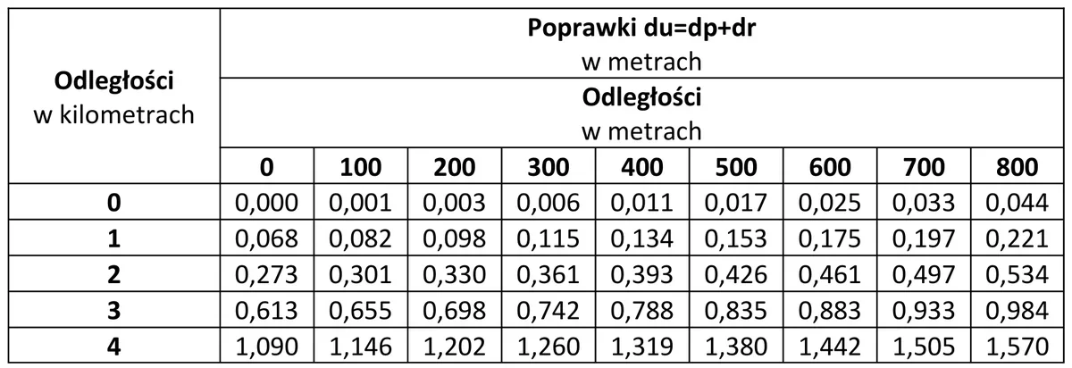 Tabela poprawek du=dp+dr dla odległości od 0 do 4 km i od 0 do 800 m