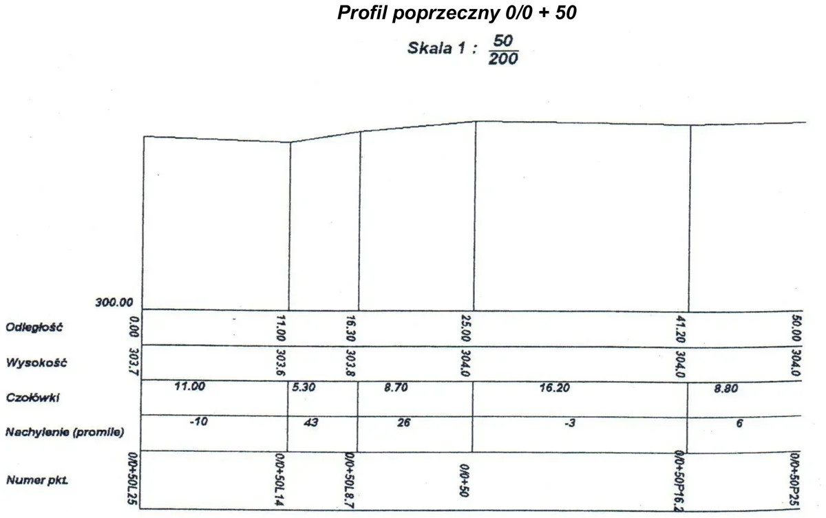 Profil poprzeczny 0/0 + 50 w skali 1:50/200 z odległościami, wysokościami i czołówkami