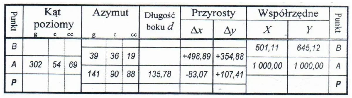 Tabela obliczenia współrzędnych punktu P metodą biegunową z danymi punktów A i B