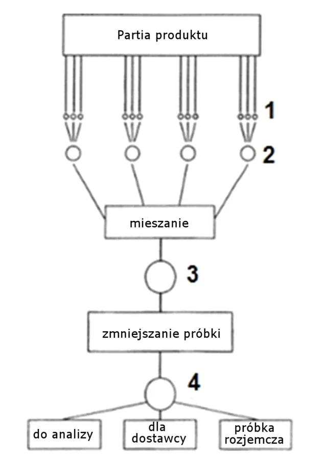 Schemat pobierania próbek od partii produktu przez mieszanie i zmniejszanie próbki, z próbkami oznaczonymi numerami 1-4