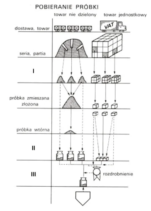 Schemat pobierania próbki od dostawy towaru, z etapami oznaczonymi cyframi rzymskimi I, II, III