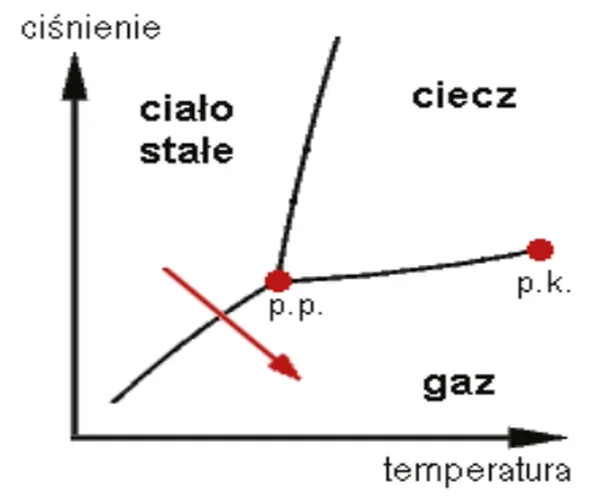 Wykres fazowy ciśnienie-temperatura z punktem potrójnym, punktem krytycznym i przemianą zaznaczoną strzałką