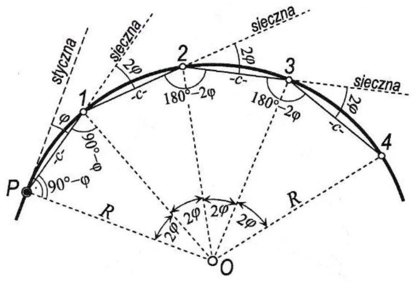 Schemat łuku kołowego z punktami P, 1, 2, 3, 4, środkiem O, promieniem R, cięciwami c, siecznymi i kątami φ, 2φ