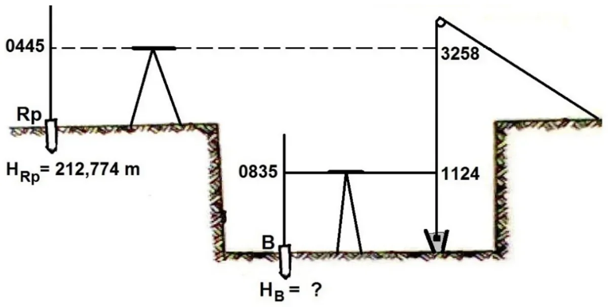 Szkic niwelacji do dna wykopu: reper Rp o wysokości 212,774 m, odczyty 0445, 3258, 0835, 1124 i punkt B o szukanej wysokości