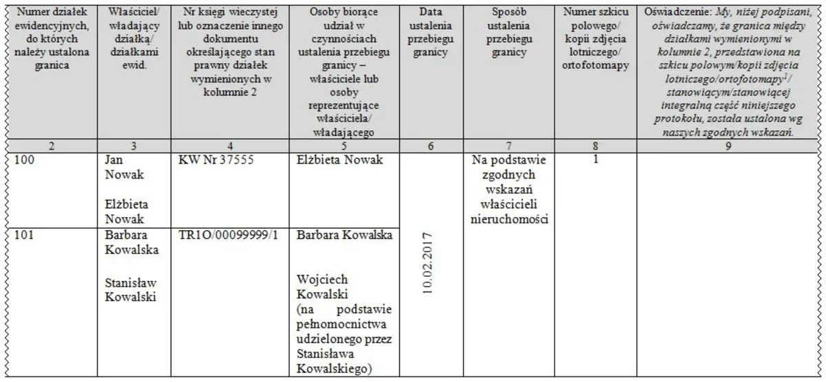 Fragment protokołu ustalenia granic z kolumnami 2-9 dla działek 100 i 101, właścicielami i osobami biorącymi udział w czynnościach