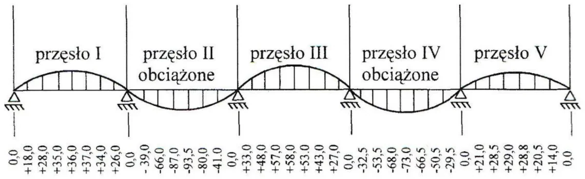 Wykres przemieszczeń pięciu przęseł mostu I-V, z przęsłami II i IV obciążonymi, oraz wartości przemieszczeń w punktach