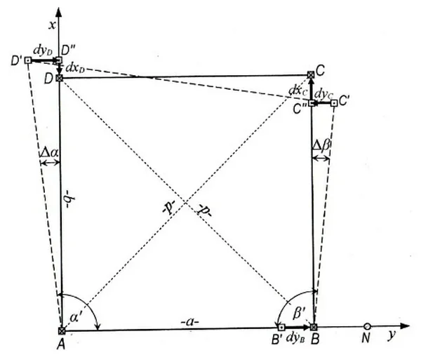 Schemat prostokąta ABCD z punktami C', D', B', poprawkami dx, dy, kątami α', β', Δα, Δβ oraz przekątnymi