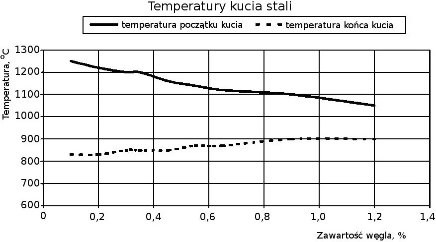 Wykres temperatur początku i końca kucia stali w zależności od zawartości węgla