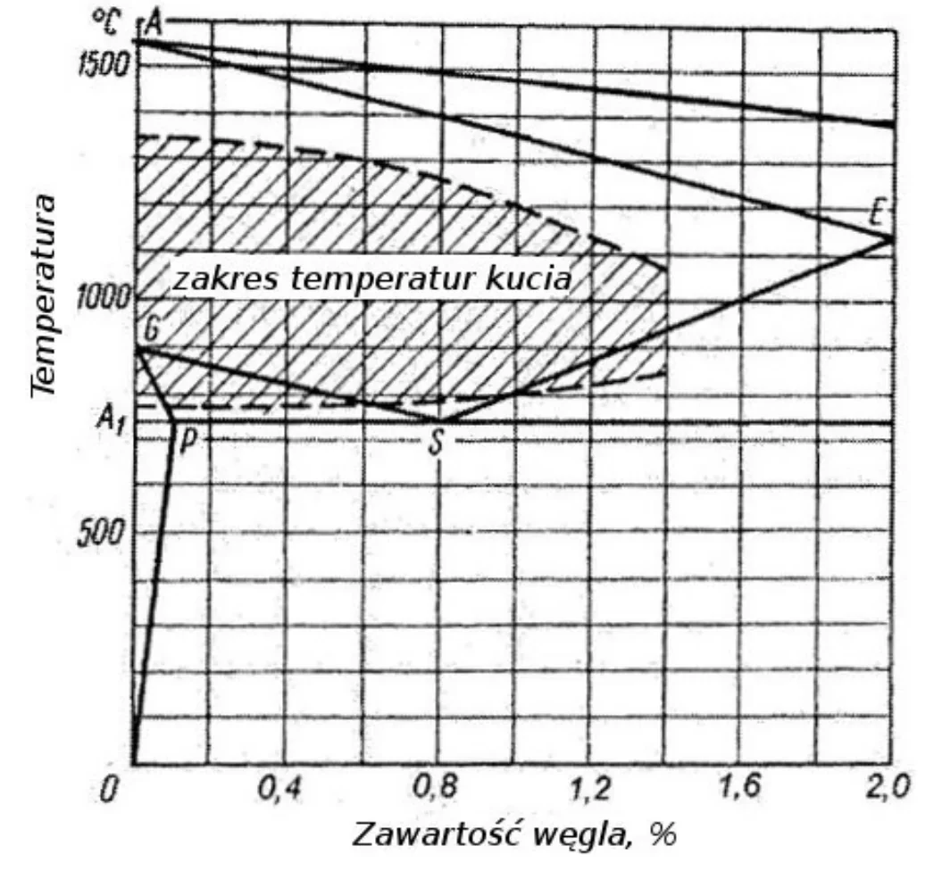 Wykres żelazo-węgiel z zaznaczonym zakresem temperatur kucia