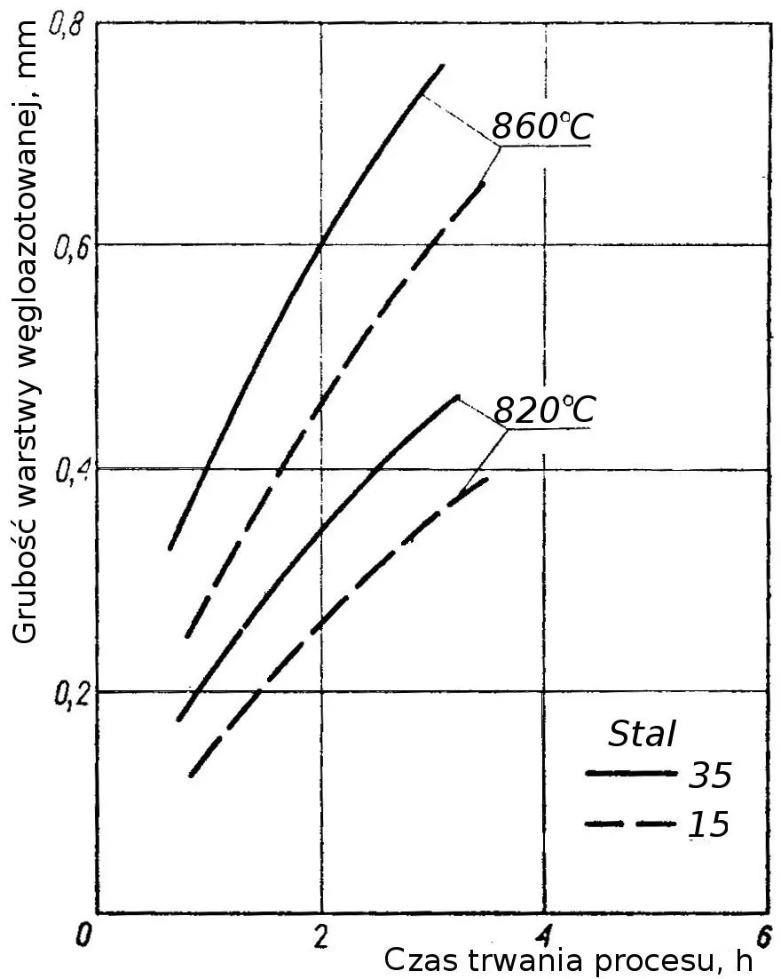 Wykres grubości warstwy węgloazotowanej w funkcji czasu dla stali 15 i 35 w 820°C i 860°C