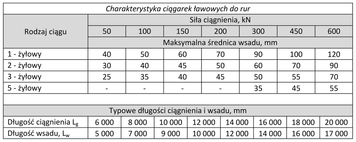 Tabela charakterystyki ciągarek ławowych do rur