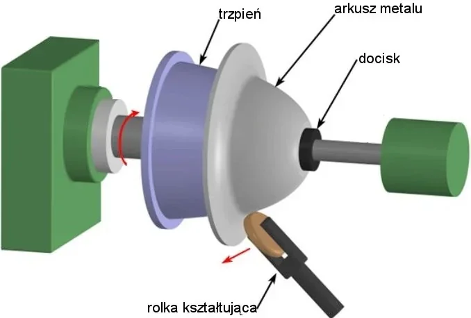 Schemat procesu z trzpieniem, arkuszem metalu, dociskiem i rolką kształtującą