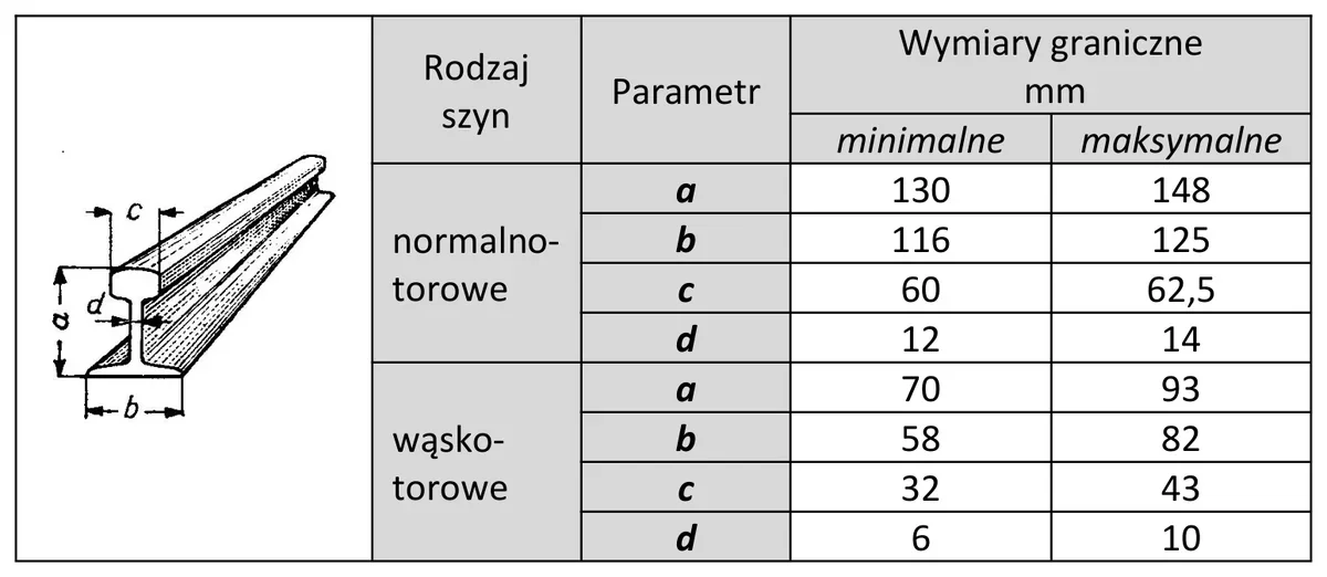 Rysunek szyny z wymiarami a, b, c, d i tabela wymiarów granicznych szyn