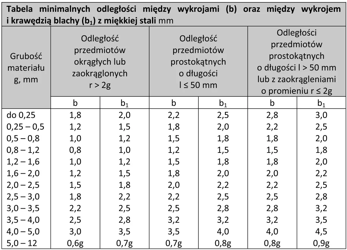 Tabela minimalnych odległości między wykrojami oraz między wykrojem i krawędzią blachy z miękkiej stali