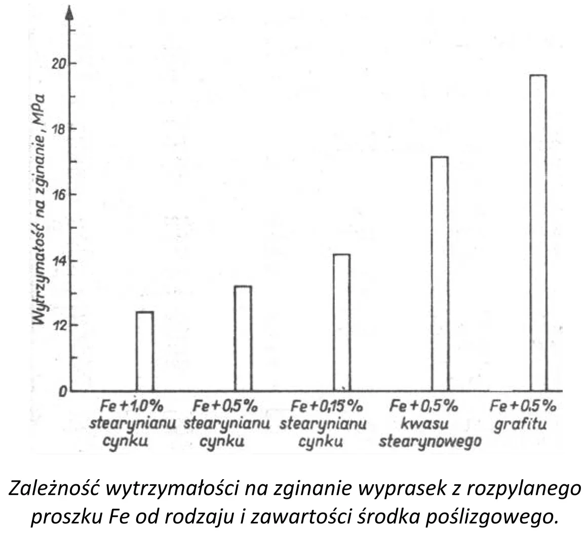 Wykres słupkowy wytrzymałości na zginanie wyprasek z proszku Fe dla różnych środków poślizgowych