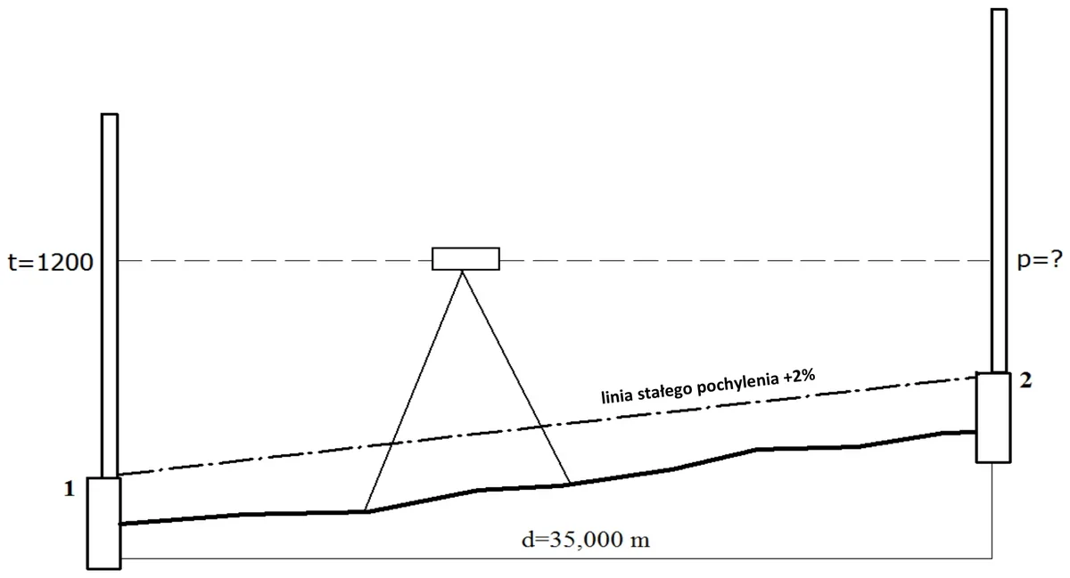 Schemat niwelacji: łaty w punktach 1 i 2, odczyt t = 1200, linia stałego pochylenia +2% i odległość d = 35,000 m