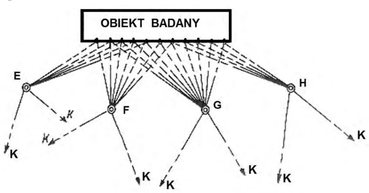 Schemat sieci z obiektem badanym, punktami E, F, G, H i kierunkami K