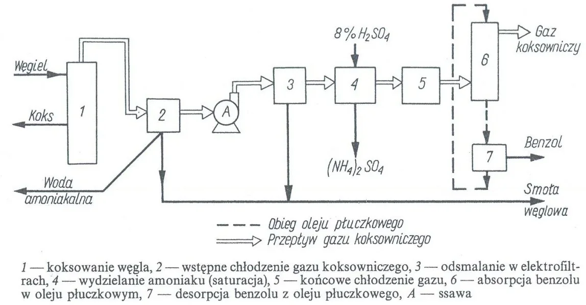 Schemat ideowy zespołu instalacji wydzielania produktów koksowania z punktami oznaczonymi cyframi od 1 do 7
