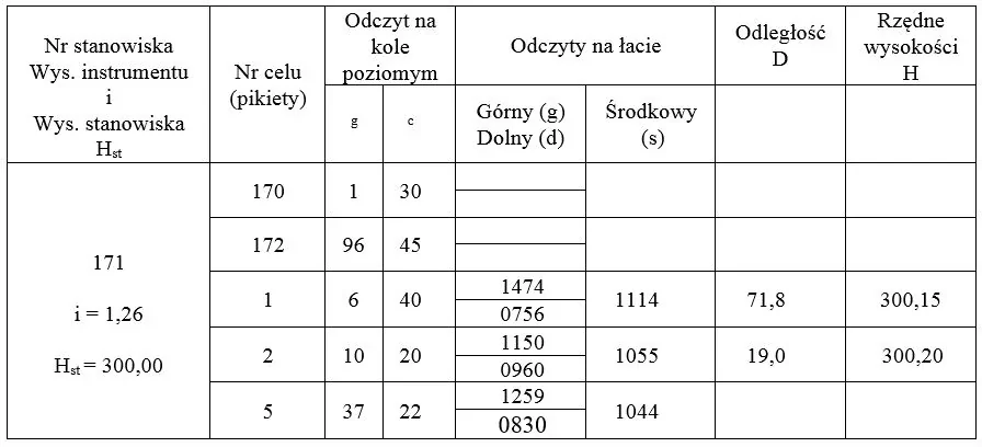 Fragment dziennika niwelacji powierzchniowej ze stanowiska 171 z odczytami na kole poziomym i na łacie dla celów 170, 172, 1, 2 i 5