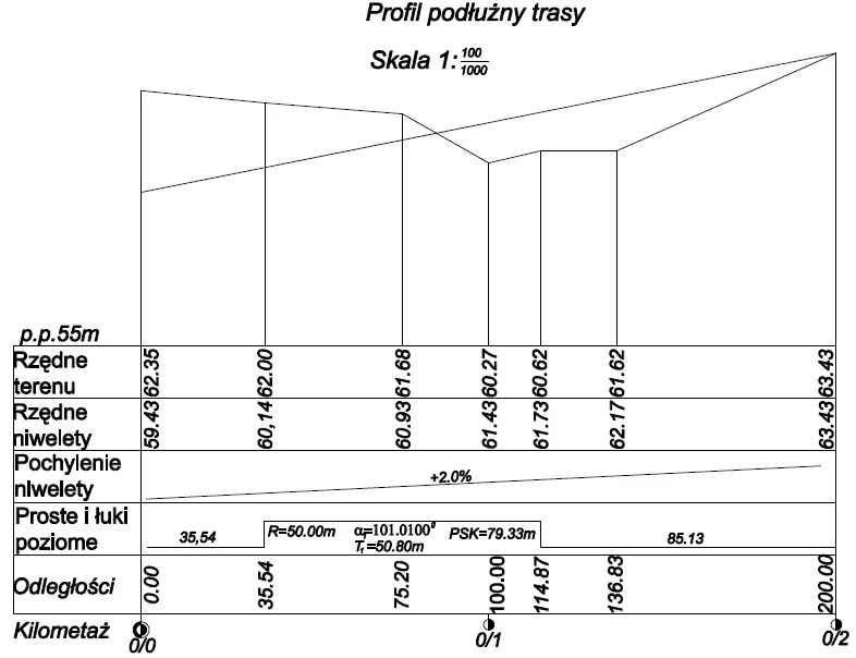 Profil podłużny trasy w skali 1:100/1000 z rzędnymi terenu i niwelety, pochyleniem, łukiem poziomym i kilometrażem
